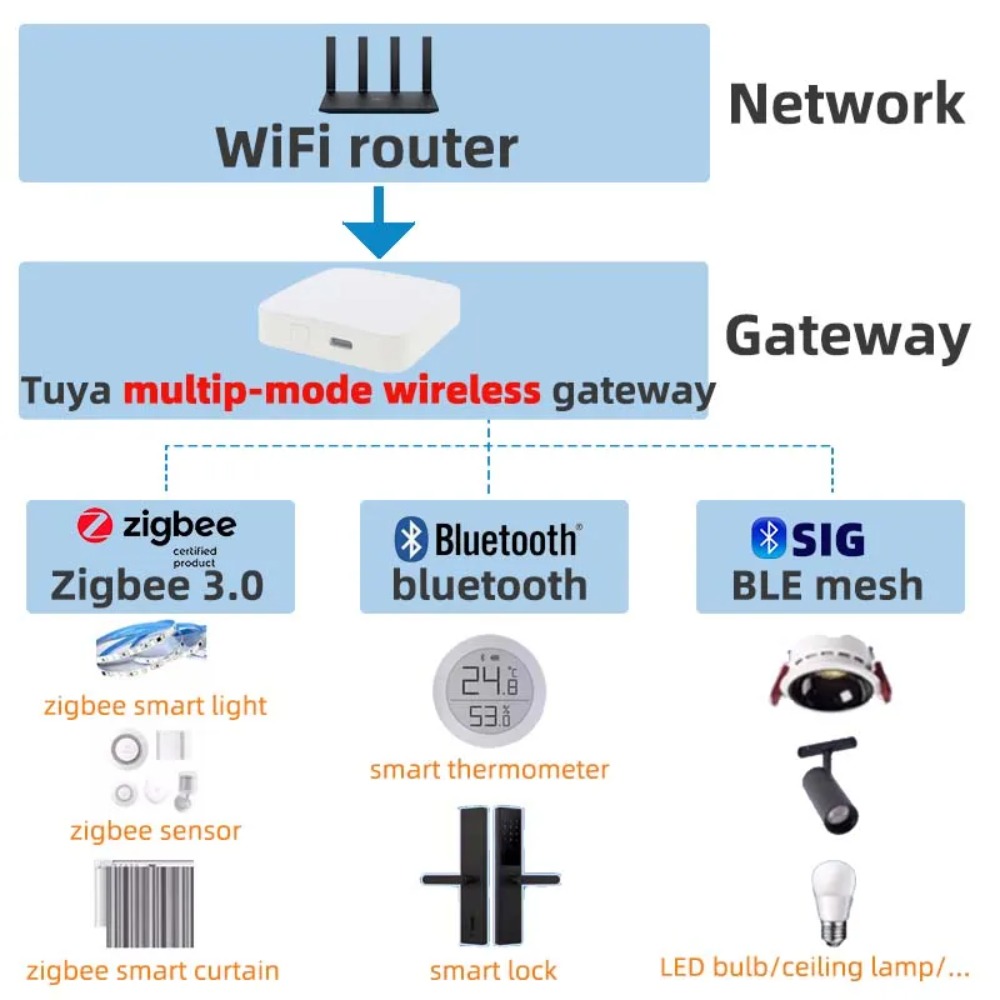 Wireless Multi-mode Smart Gate - Matter Hub Thread review and price